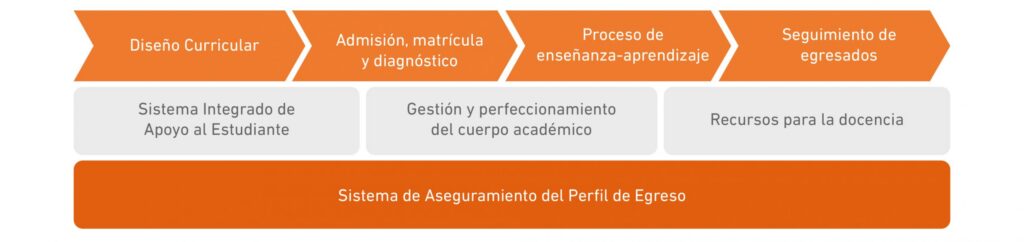 Diagrama del Sistema de Aseguramiento del Perfil de Egreso UDLA con etapas de diseño curricular, admisión, enseñanza y seguimiento de egresados.