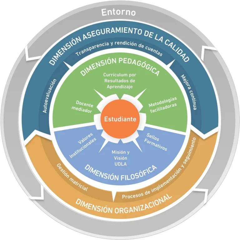 Diagrama circular del modelo educativo UDLA con el estudiante al centro y dimensiones pedagógica, filosófica, organizacional y aseguramiento de la calidad.
